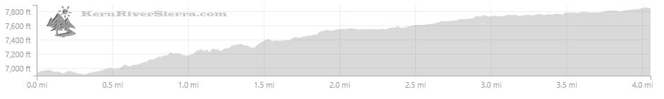 Elevation Profile for Pup Meadow Trail